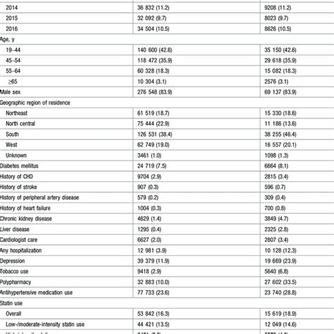 Characteristic Of Beneficiaries With Hiv And Age Sex And Calendar Download Scientific