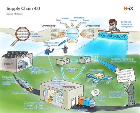 Big Data And Predictive Analytics In Supply Chain Success Stories And