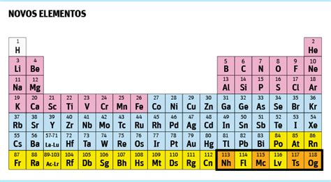 Escolhidos Os Nomes Dos Novos Quatro Elementos Da Tabela Peri Dica Pfarma