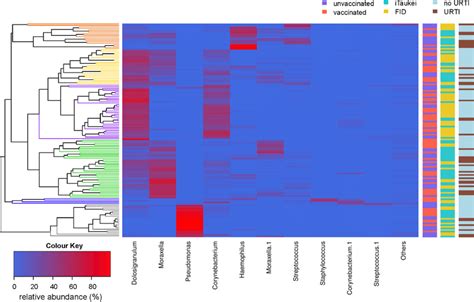 Relative Abundance Heatmap Including All 132 Samples Sample Download Scientific Diagram