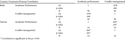 Bivariate Correlation Analysis Download Scientific Diagram