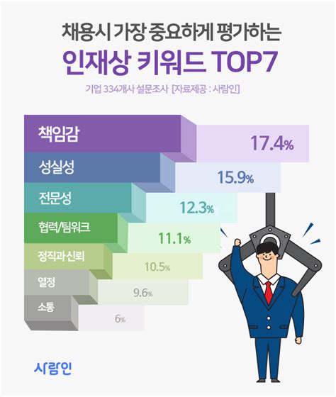 기업 선호 인재상 1위는 기업 34 인재상 환경에 따라 변한다 │ 매거진한경