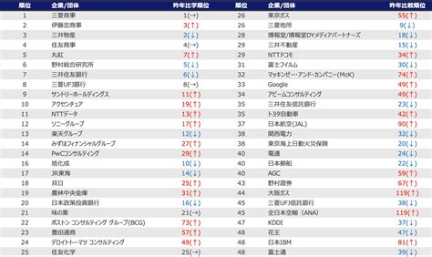 「2024年卒 旧帝大 早慶 新卒就職人気企業ランキング 」を発表 ミキワメ就活調べ 株式会社リーディングマークのプレスリリース