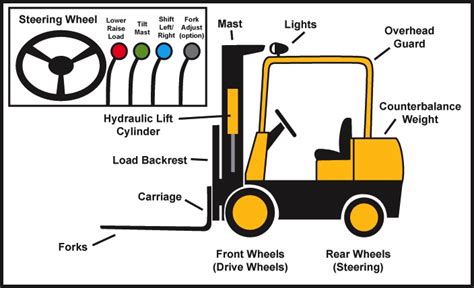 Forklift Now Forklift Basics