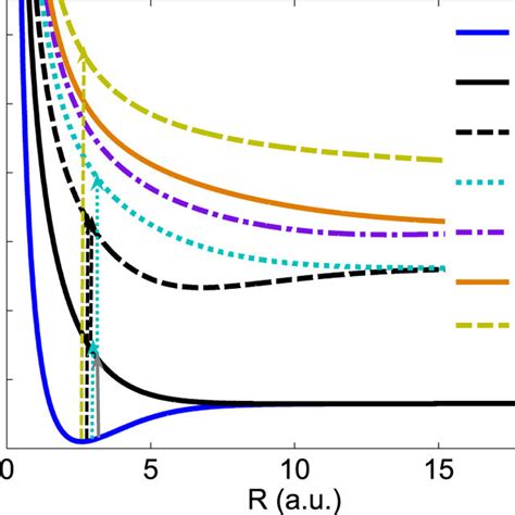 Lowest Six And Ionization Potential Energy Curves Of Download