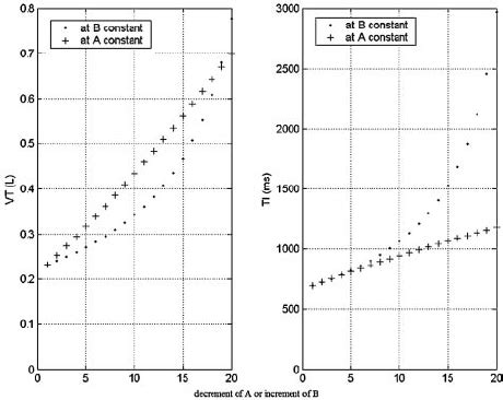 Consequences of “A” and “B” modifications on tidal volume (V T ) and ...