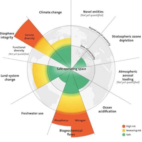 The Planetary Boundary Framework How Biodiversity Can Provide For Us