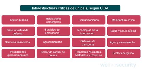 Ciberataques a la infraestructura crítica de un país y sus consecuencias