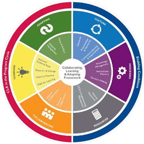 1 The Usaid Collaborating Learning And Adapting Cla Framework