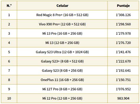 Los 10 Celulares Más Potentes Del Mundo Según El Ránking Antutu El Economista