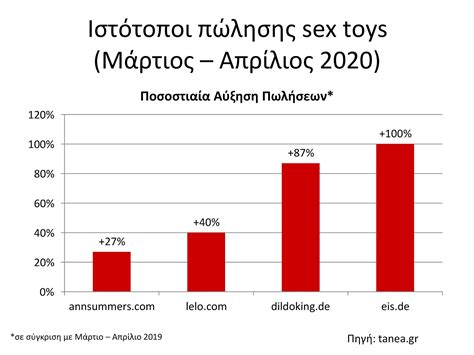 Πανδημία Σε πρώτη ζήτηση sex toys φάρμακα για το σεξ και φαλλοπλαστικές THERMISnews gr