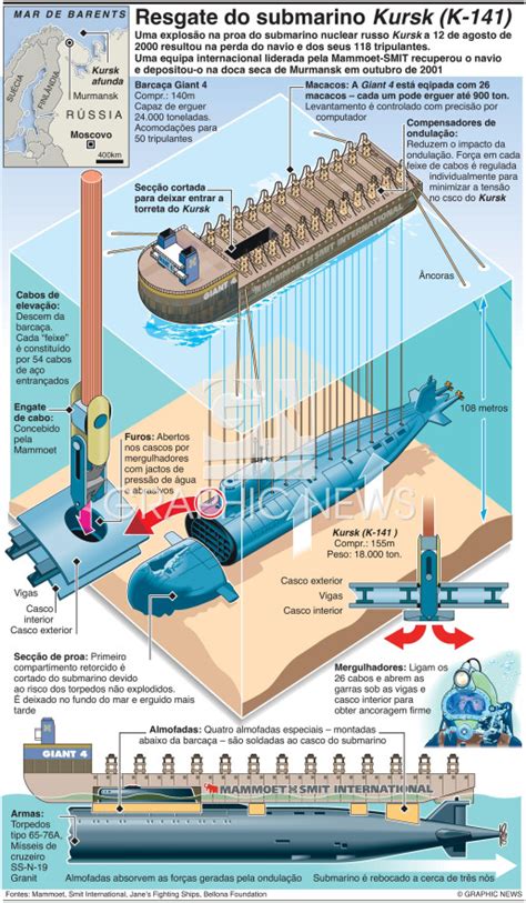 RÚSSIA Aniversário do desastre do Kursk infographic