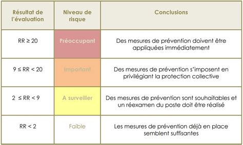 Comment Construire Un Plan De Pr Vention Des Risques Professionnels