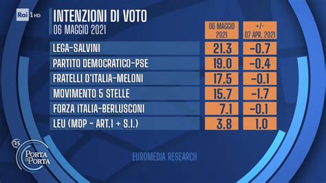 Sondaggio Euromedia Research 6 Maggio 2021 Intenzioni Di Voto