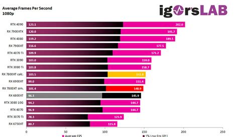 Amd Radeon Rx 7800 Xt Around 4 Faster Than Radeon 6800 Xt In 1080p