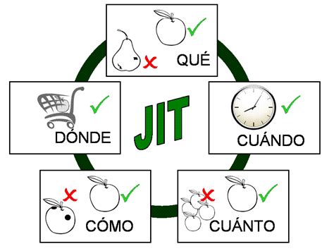 Just In Time Jit Claves Del Sistema Justo A Tiempo