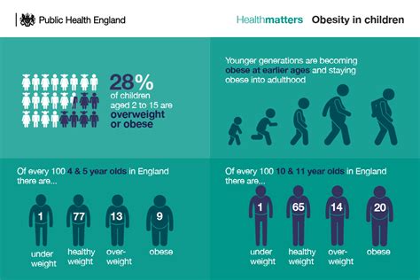 Health matters: obesity and the food environment - GOV.UK