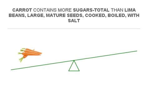 Compare Sugar In Carrot To Sugar In Lima Beans Large Mature Seeds