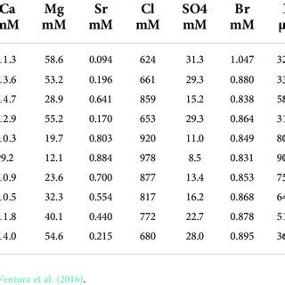 Chemical Composition Of The Palmahim Disturbance Brine Pools And