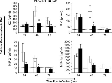 Effect Of Sterile Laparotomy LAP On KC IL 6 MIP 2 And MIP 1a