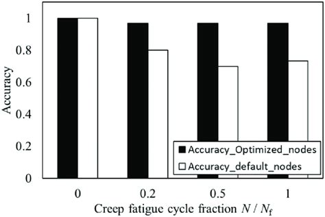 Relationship Between Accuracy And Creep Fatigue Cycle Fraction Nn F By