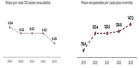 Sat Lleva El Costo De La Recaudación Un Excelente 28 Centavos Por Cada 100 Pesos