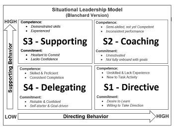 Ken Blanchard Leadership Styles