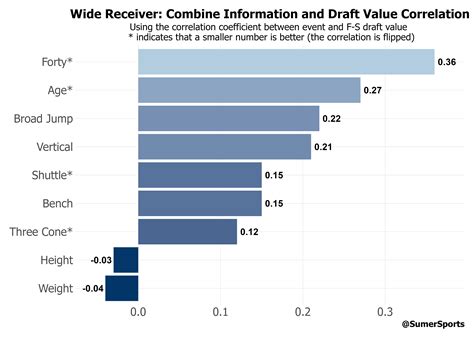NFL Combine: What Influences Production and Draft Position? | SumerSports