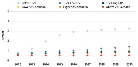 Decarbonize to Survive: Estimating the Impact of Transition Risks on