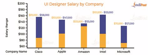 UI/UX Designer Salary 2025 - Country, Role and Experience 