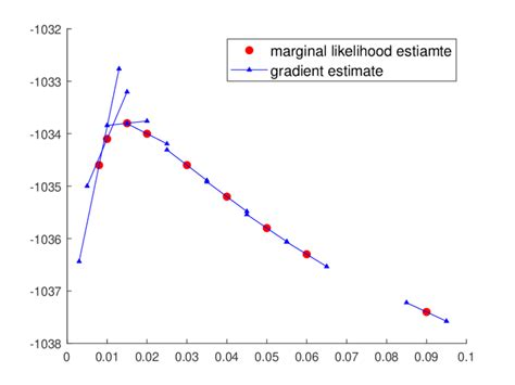 Marginal Likelihood Estimates Red Dots And The Corresponding Partial