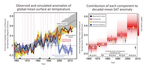 Program For Risk Information On Climate Changetheme A