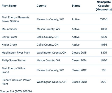 Active And Retired Coal Power Plants In The Athens Ohio Region