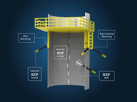 ICCP Offshore Wind Turbine Protection