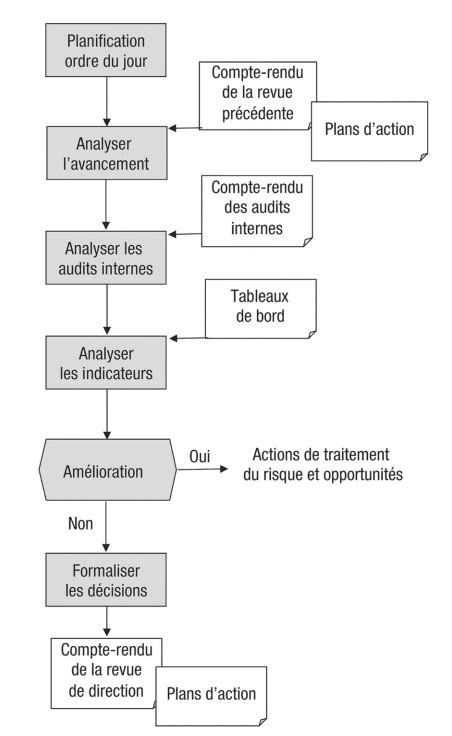 Revue De Direction Iso 9001 Exemple QE