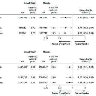 Time To First Hospitalization For Heart Failure Overall And By History