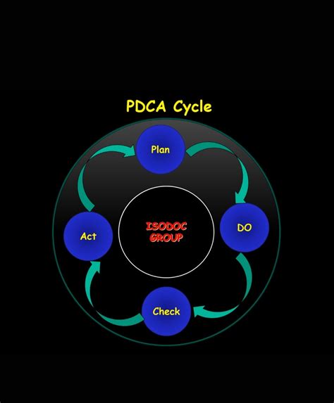 Dming Cycle Pdca Isodoc Documentation Toolkit
