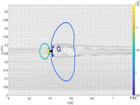 Turbulent flow field visualization around the obtained optimal shape... | Download Scientific ...