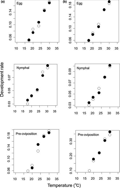 Relationships between temperature and development rate of (a ...