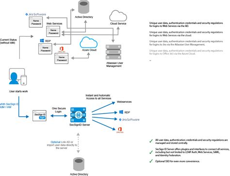 Multi-Factor Authentication powered IdM/IAM - SecSign 2FA