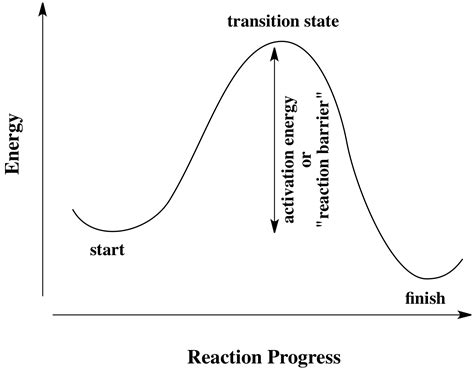 Activation Energy Examples