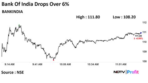 Bank Of India Share Price Tumbles Nearly 7 After Multiple Large Trades