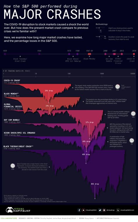 S&p500 and recovery time : r/stocks