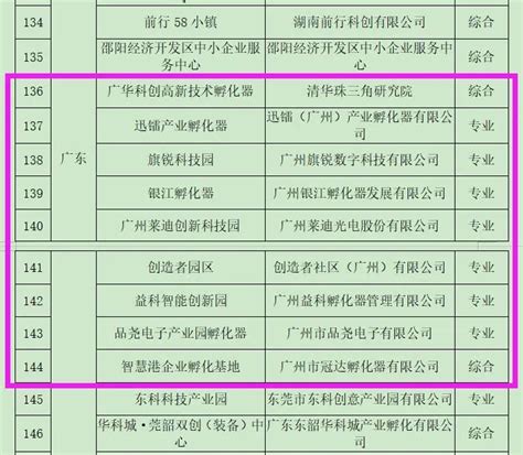 9家上榜！2022年度拟备案国家级科技企业孵化器名单公示 广州科技企业孵化协会