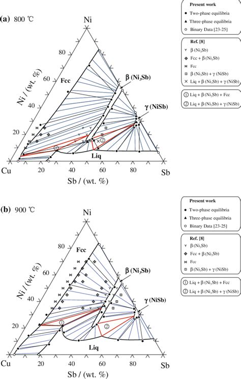 Calculated isothermal sections of the Cu-Ni-Sb ternary system at (a ...