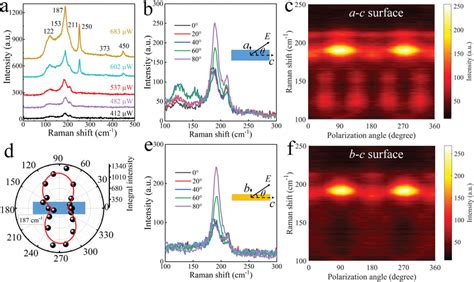 Unpolarized Raman Spectra And Angle‐resolved Polarized Raman Spectra Of