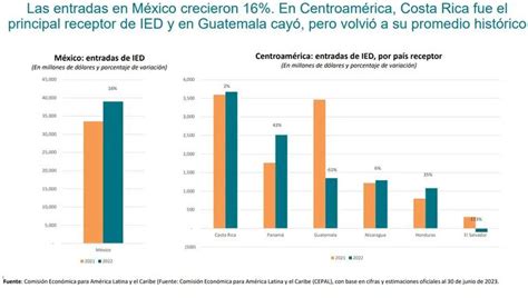 Am Rica Latina Y El Caribe Recibieron Inversi N Extranjera R Cord En Cepal