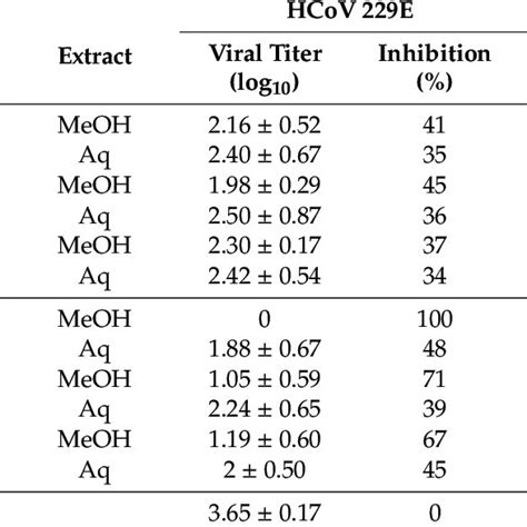 Antiviral Activities Of Stem Barks And Leaves Aqueous And Download Scientific Diagram