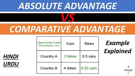 Comparative Advantage VS Absolute Advantage ! Explained With PROBLEM ...