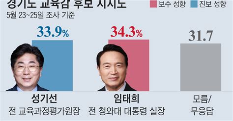 경기교육감 임태희 343 성기선 339 인천은 도성훈 선두